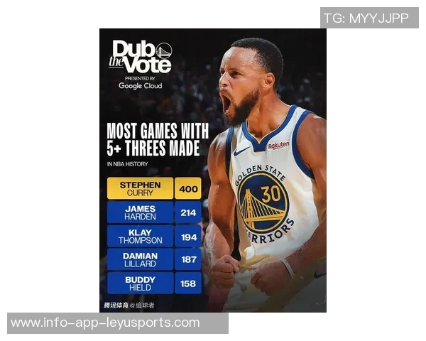 库里创历史第25次30分钟内得分255三分克莱紧随其后23次成第二